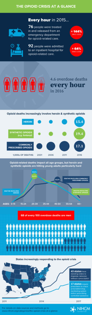 Drug Abuse, Opiate Addiction, How people become addicted to opiates